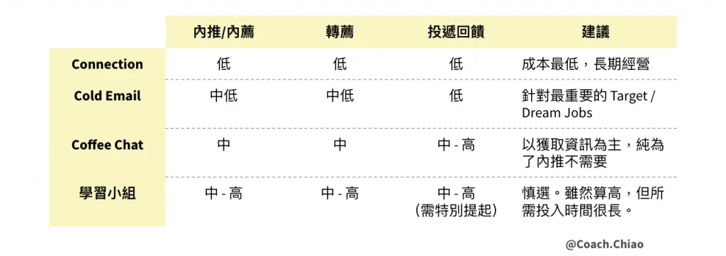 內推會是最好的策略？要花多久時間等、要花多少時間在 Connect 、 Cold email 和 coffee chat 上 —— 從回應率看你的海外投遞策略 Image 3 