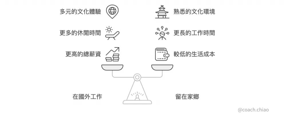 Coach 喬的海外求職量化攻略：用數據領航您的跨國職涯 Image 3 