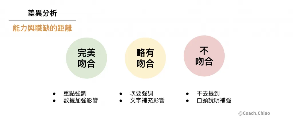 到底哪些工作可以丟、哪些能力要補強？透過「差異分析」來確認狀態並提升海外求職回應率 Image 1