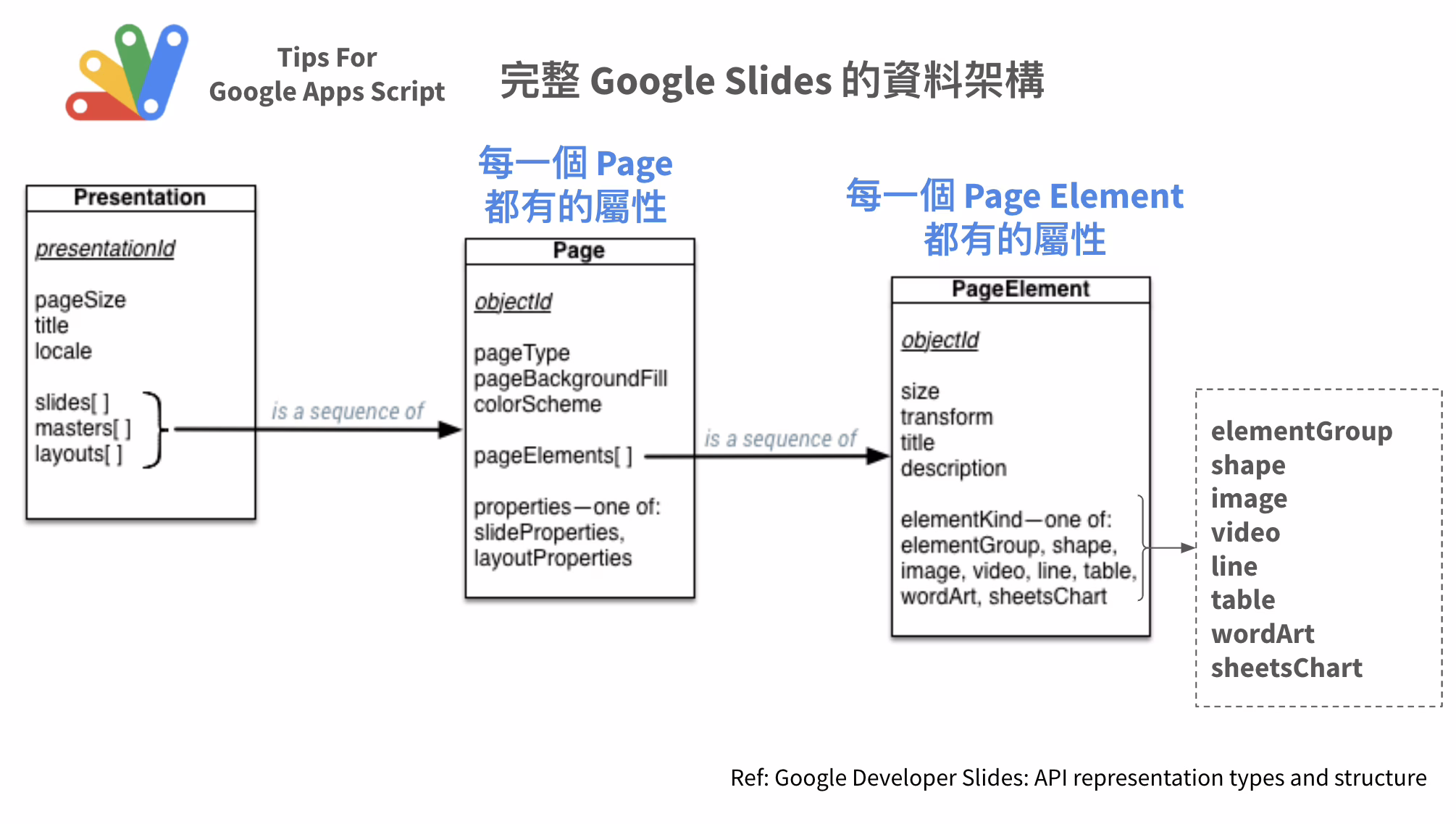 Google Apps Script 自動化地創造與客製 Google Slides（一）架構拆解與更改文字 （2021 鐵人賽 D20）插图4