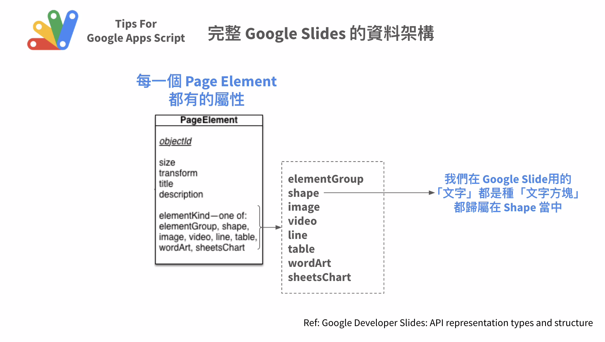 Google Apps Script 自動化地創造與客製 Google Slides（一）架構拆解與更改文字 （2021 鐵人賽 D20）插图5