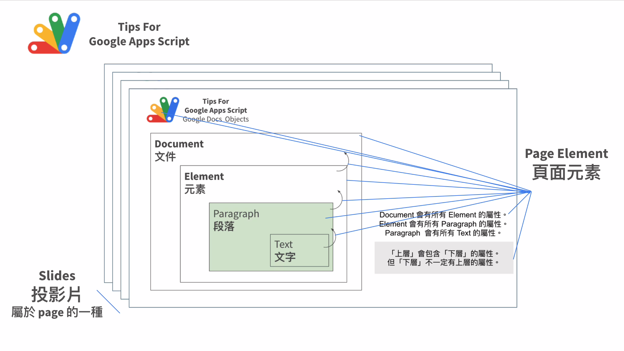 Google Apps Script 自動化地創造與客製 Google Slides（一）架構拆解與更改文字 （2021 鐵人賽 D20）插图3