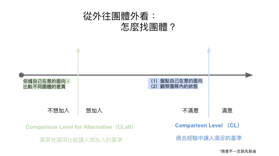 團體參與的心理機制:社會交換理論的應用與反思 Image