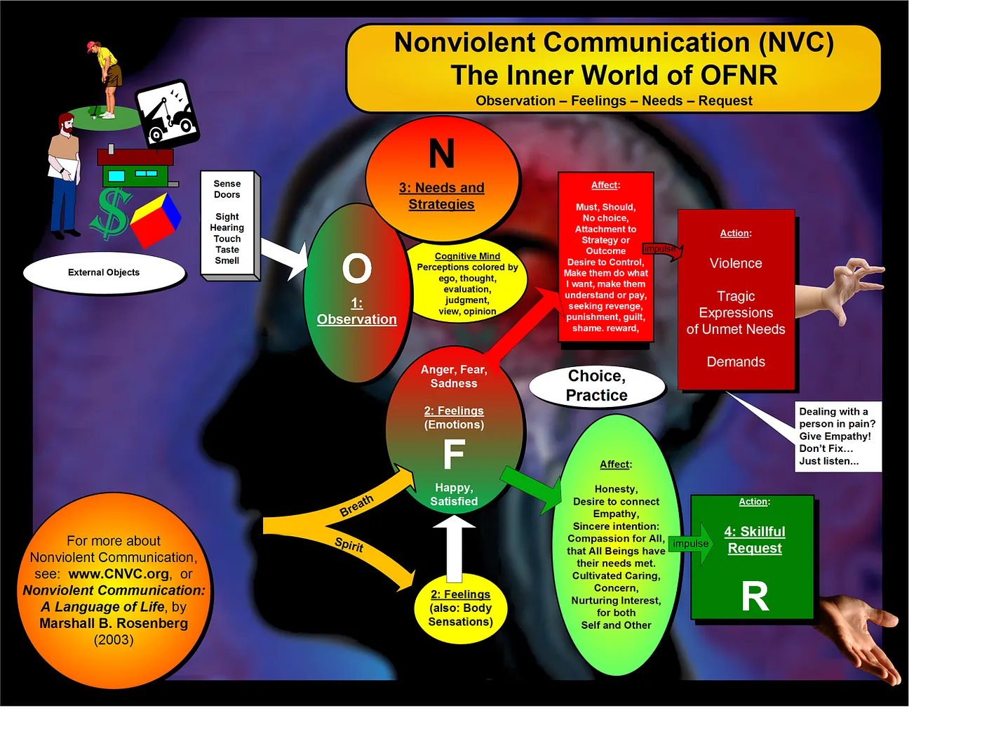 從共情出發，多角度看見對話的可能：非暴力溝通 × 設計思考 × 冰山理論 Image