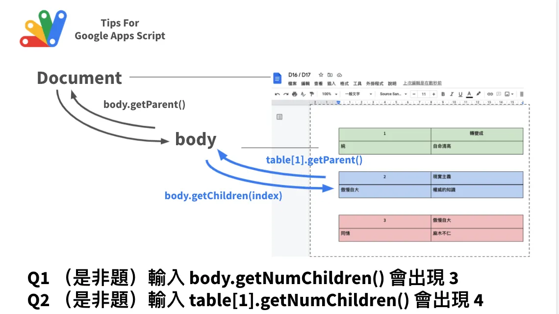 Google Docs 結構管理：使用 Apps Script 處理文件元素刪除與層級關係 Image