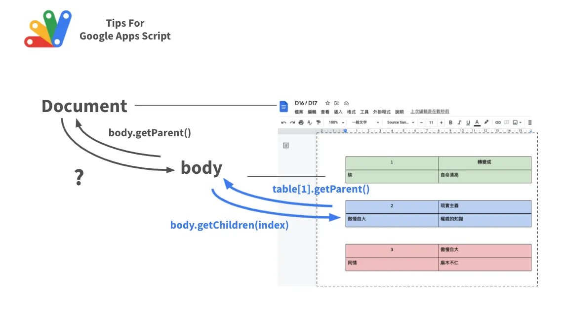 Google Docs 結構管理：使用 Apps Script 處理文件元素刪除與層級關係 Image