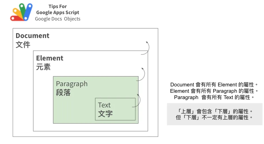 Google Docs 格式操作：使用 Apps Script 更改特定內容格式與 Attributes Image