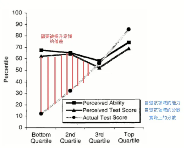 達克效應(DK Effect)的美麗錯誤 — — 對無知的無法認知:愚昧之巔、絕望之谷