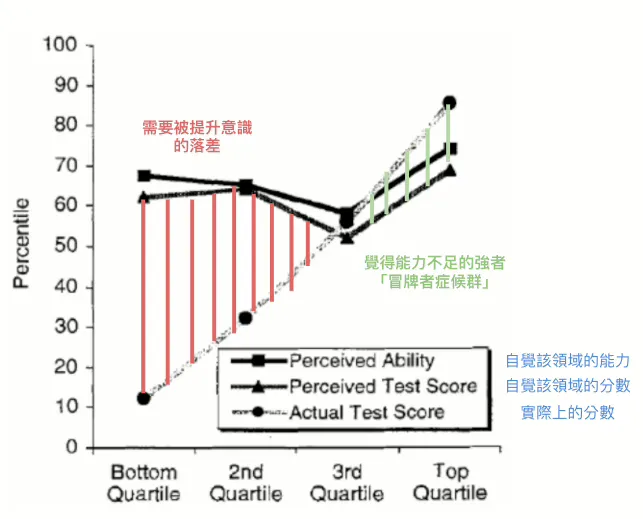 達克效應(DK Effect)的美麗錯誤 — — 對無知的無法認知:愚昧之巔、絕望之谷