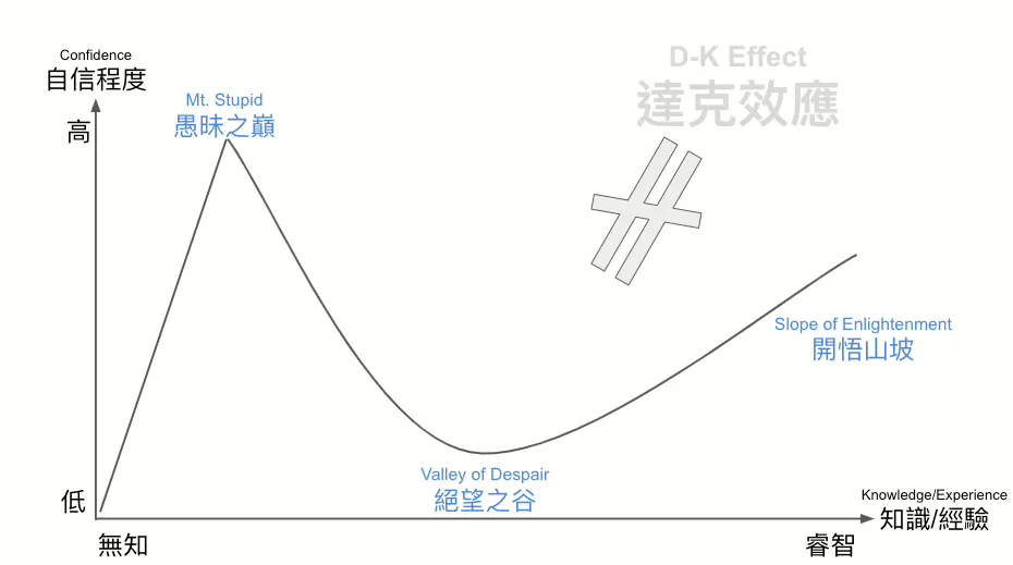 達克效應(DK Effect)的美麗錯誤 — — 對無知的無法認知:愚昧之巔、絕望之谷