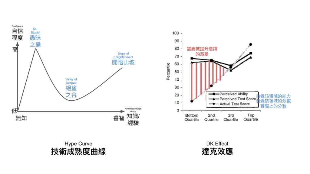 達克效應(DK Effect)的美麗錯誤 — — 對無知的無法認知:愚昧之巔、絕望之谷