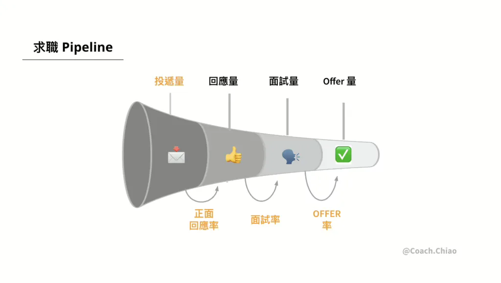 【海外求職數據解密】回應率低不是問題，你只是還沒用對方法！