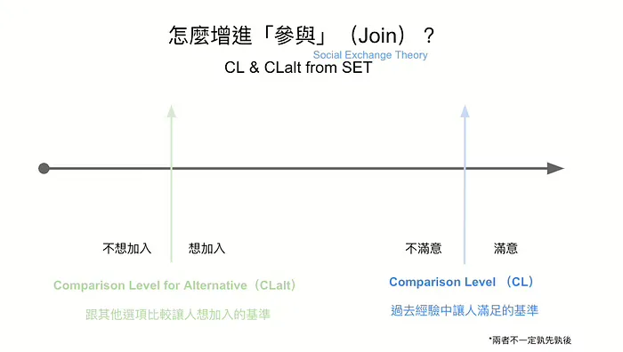 團體參與的心理機制:社會交換理論的應用與反思