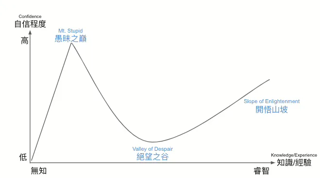 達克效應(DK Effect)的美麗錯誤 — — 對無知的無法認知:愚昧之巔、絕望之谷