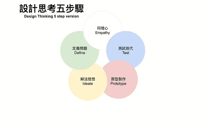 怎麼做原型才有效？從Apple模型學會聚焦目標