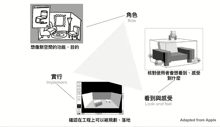 怎麼做原型才有效？從Apple模型學會聚焦目標