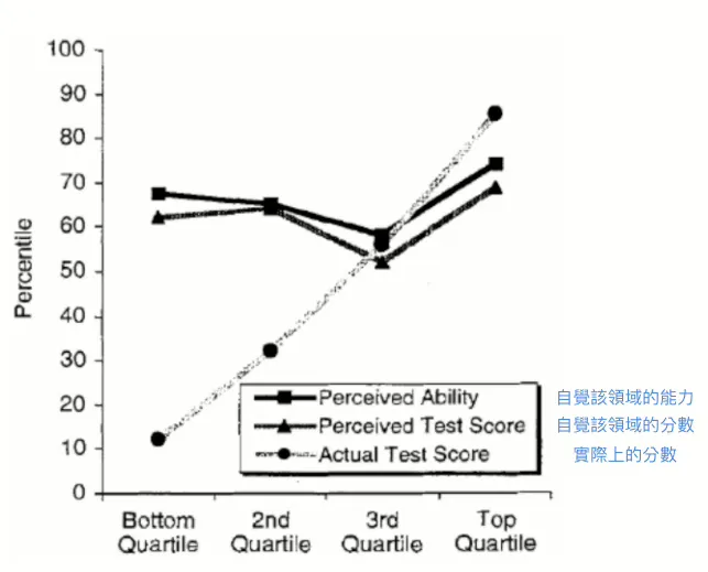 達克效應(DK Effect)的美麗錯誤 — — 對無知的無法認知:愚昧之巔、絕望之谷